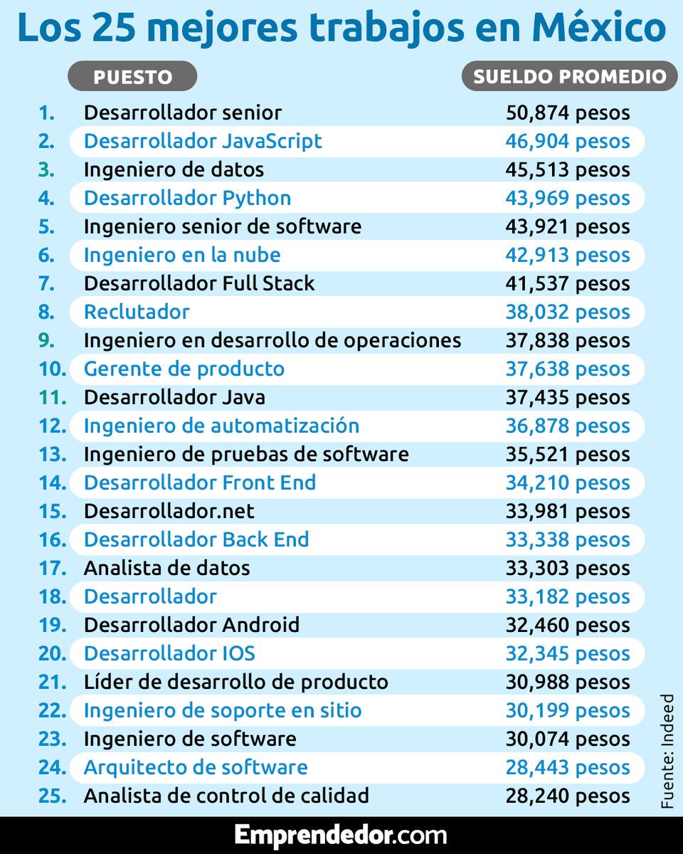 EmprendedorNot's tweet photo. ¿Tu #trabajo se encuentra en la lista? 🤩 Los ingenieros y desarrolladores, parecen estar con todo. 👀 
Solamente hay un #empleo relacionado con negocios por cada siete relacionados con #tecnología.
📸 Sofía Ugalde https://t.co/Z9e1NONnLR https://t.co/NiAqV6GQGz