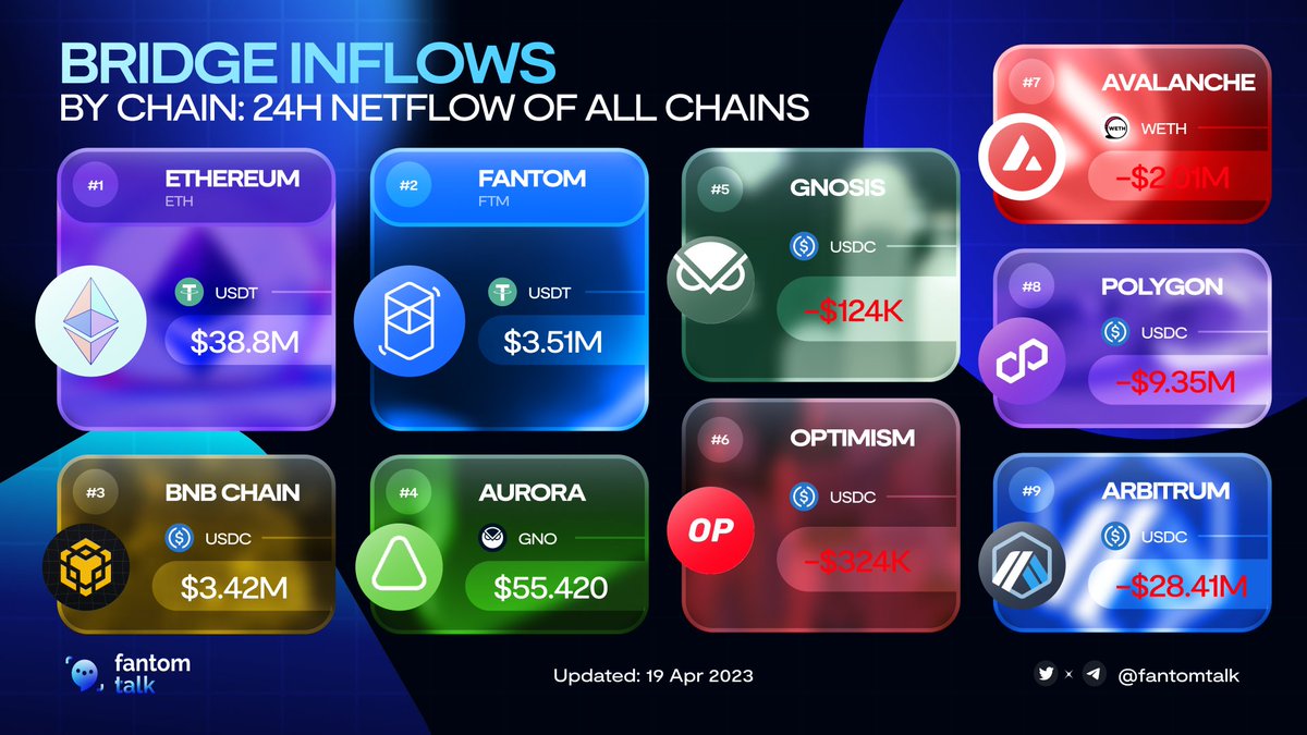 0xSonictalk's tweet photo. ALERT: BRIDGE INFLOWS BY CHAIN: 24H NETFLOW OF ALL CHAINS

@FantomFDN is now #2 by 24H netflow of all chains! 
24h Net Flow: $3.510.563
Smart money is coming to #Fantom, something is coming! 
Show us your prediction! 🧐
$FTM https://t.co/P4TWbBOeUG