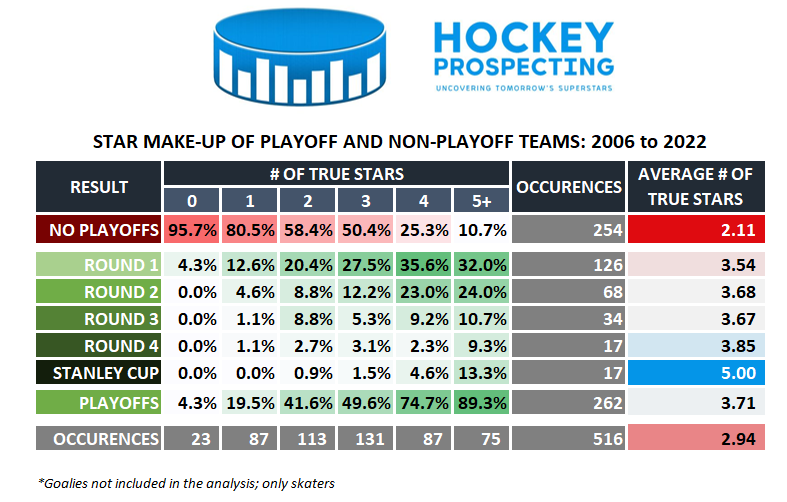 ByronMBader's tweet photo. If a team is going to make the Stanley Cup Finals and actually win the Cup they need a lot of stars (5+ is often what's needed).

If a team is going to even make the Playoffs they need a good amount of stars (3+). https://t.co/fkaYLFoWjw