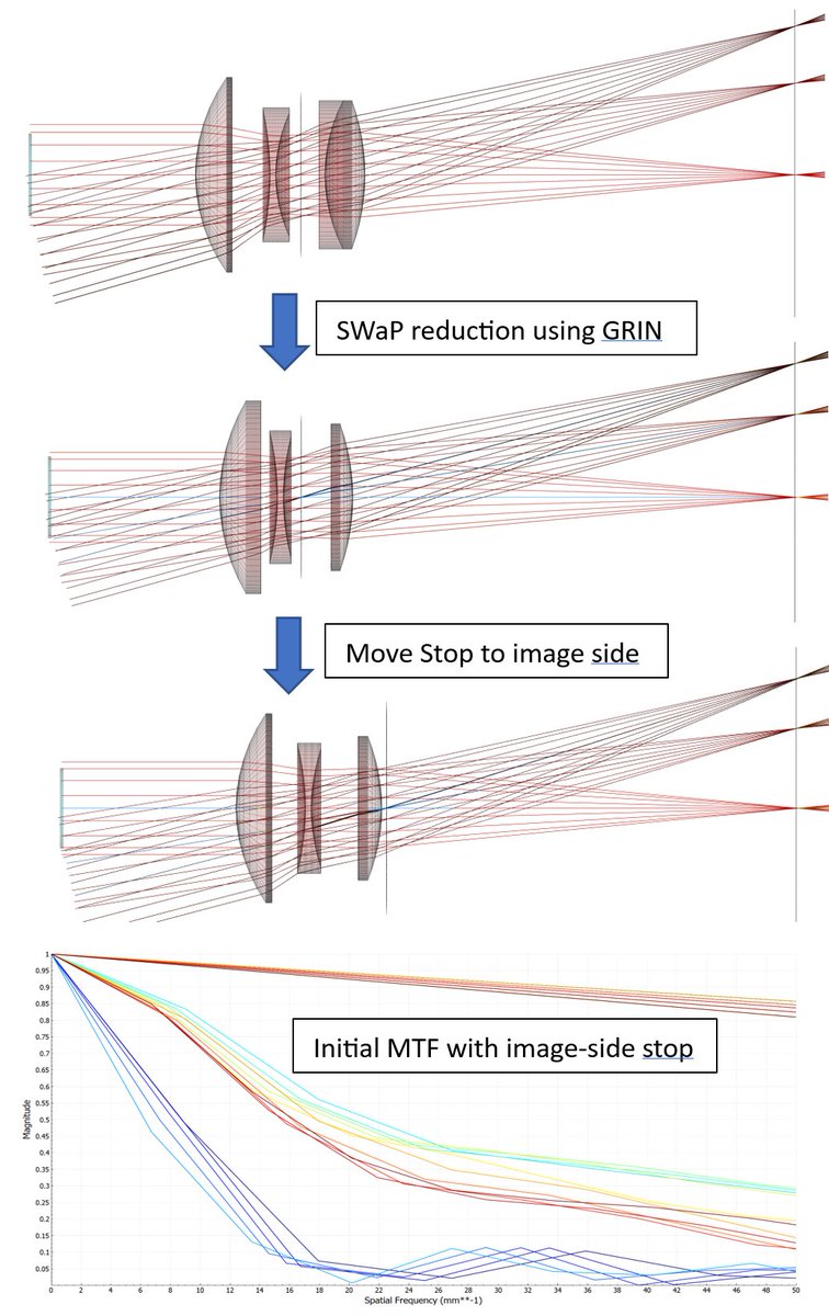 ExHSoftware's tweet image. What if we moved the stop to the image side? The MTF shows much more improvement needed on-axis but potential good edge performance. See our quick start guides with tips on using reTORT effectively at exhsw.com/exh-support/ev…. #ExH #reTORT #raytracing #SWaP #GRIN #wavefrontmatch