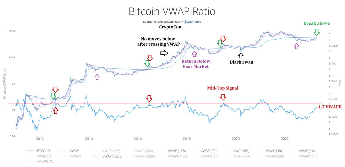 CryptoCon_'s tweet photo. Is it possible that we never see much lower #Bitcoin prices than $28,000 ever again? The VWAP says so

Bitcoin has just broken above the VWAP, as long as this is sustained in the short term according to previous cycles the only thing that can take us back below is a black swan https://t.co/AH3u4gFt1V