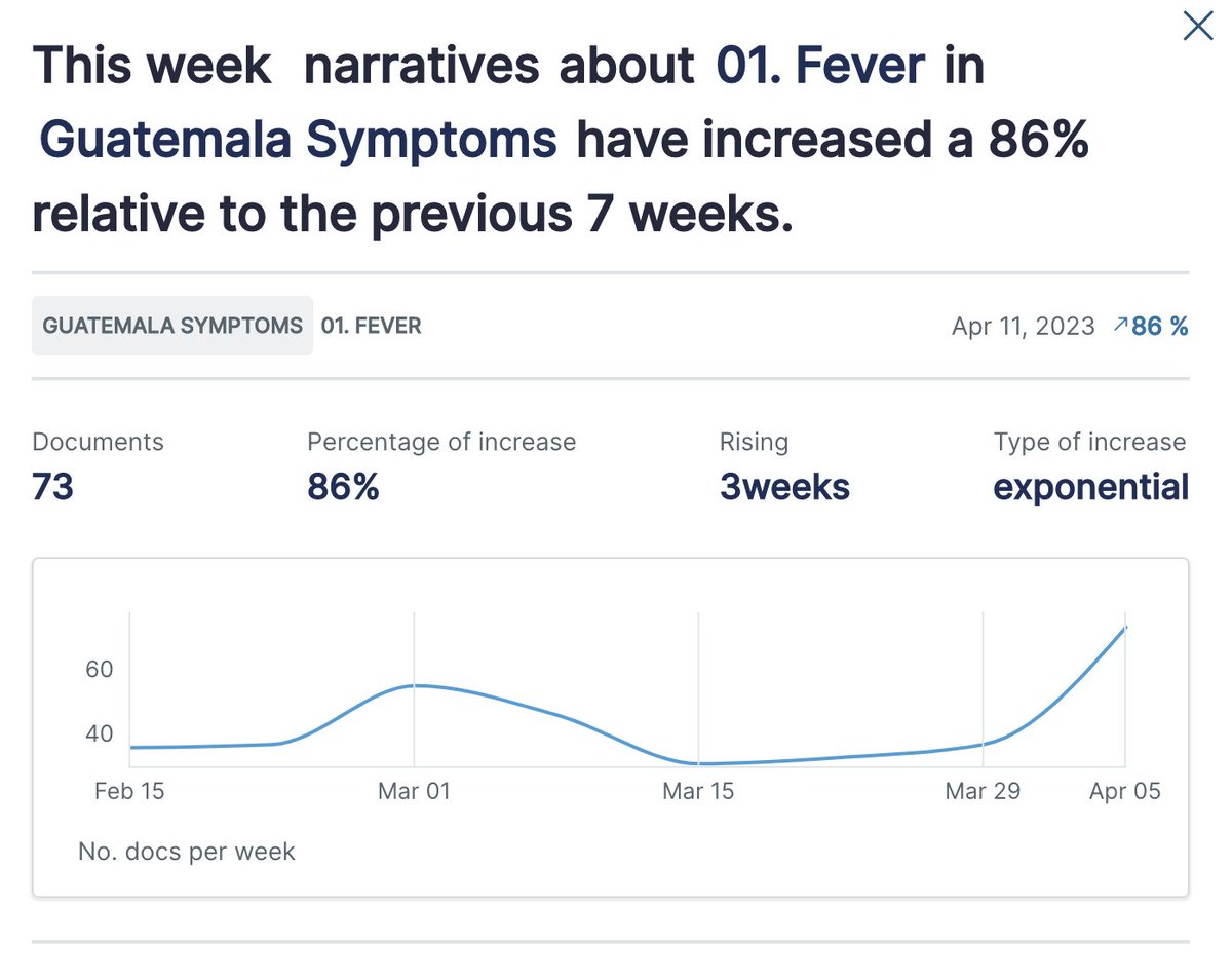 #HealthAlert in #Guatemala:
Citizens' conversations about #fever are growing exponentially. Some of whom are unsure if it's caused by illness or the weather. 
Feelings like frustration arise even though there's a general sensation of positiveness.
