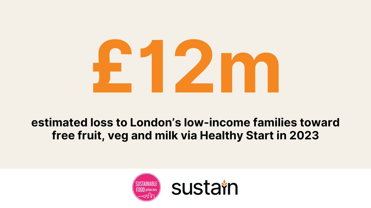 Families miss out on an estimated £68 million in free food (£12m in #London) as Govt misses #HealthyStartScheme uptake target. @214SPACE Baby Bank joins @UKSustain @Food_Foundation call for the government to do more.
Locally we should do more so @rbkc time to act