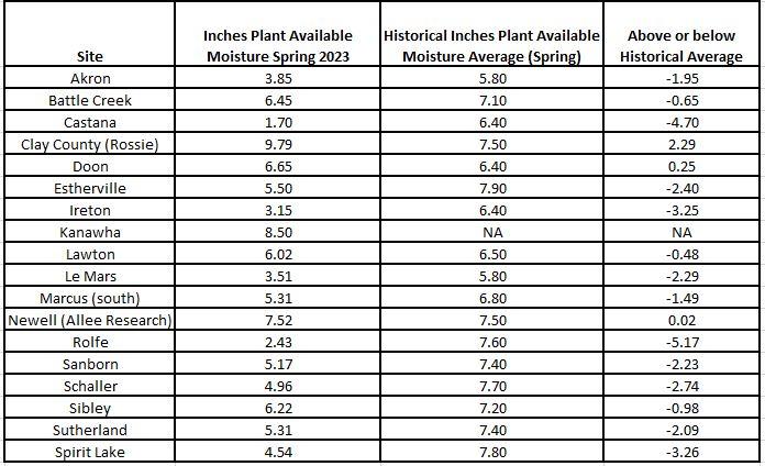 Spring 2023 Subsoil Moisture Level Report for Northwest Iowa dlvr.it/Sml9Mj