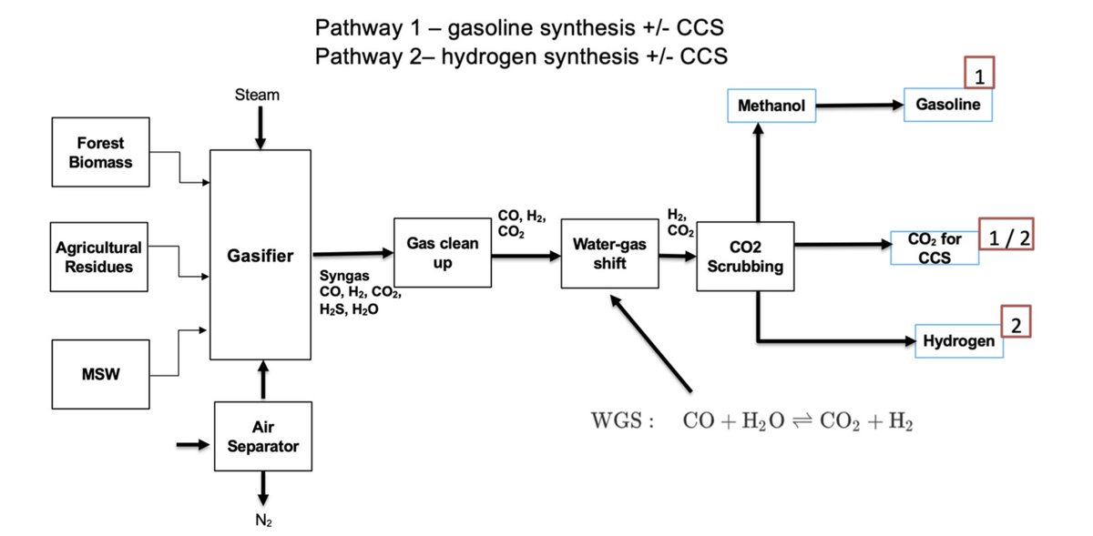 hrgilani's tweet photo. Excited to share our new paper on #biofuels with Karim Ibrik &amp; @Dan_L_Sanchez. We conducted technoecnomic assessment of 12 process designs to produce #hydrogen and gasoline using #forest #biomass , #agricultural #residues and #msw. 
Full paper available: https://t.co/h6L2D7YzTN https://t.co/KRTLFcUJVv