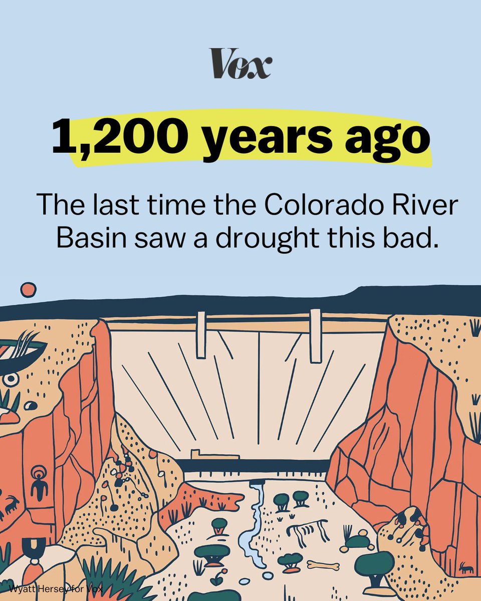 voxdotcom's tweet photo. 1 in 8 Americans rely on the Colorado River. It's disappearing.
⁠
"It's kind of like the slowest-moving freight train that you know is going to hit you," as one expert put it.

Five new pieces tell the story of the Colorado River's drought crisis. Read: https://t.co/h6g7rkoBmF https://t.co/mZzV4OppU8