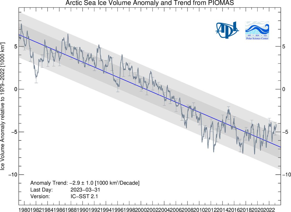 LpdlcRamirez's tweet photo. 1. Volume de glace arctique de mars 2011 à mars 2023👇
2. La fonte s'est stabilisée depuis les 10-12 dernières années et celle-ci n'avait rien d'extraordinaire suite au petit âge glaciaire (~1600 à ~1800) et la pause de réchauffement des années 50-70.👇
3. L'interglaciaire actuelle a connu majoritairement des périodes avec moins de glace de mer qu'aujourd'hui.👇
4. OAM éventuellement de retour à la négativité vers les années 2030 favorisera l'étendue de glace arctique.
5. En Antarctique l'étendue varie beaucoup d'une année à l'autre. Minimum récent en 2022 et maximum en 2014. En ce moment elle est sous la moyenne 1981-2010 mais au dessus de l'année 1980.👇
6. Les données (deutérium) sur les carottes de glace dans la mer de Ross en Antarctique démontrent qu'au cours des 900 dernières années il y avait 3 périodes distinctes. La période chaude médiévale de 1140 à 1287, période généralement froide + petit âge glaciaire de 1288 à 1807 et l'ère chaude moderne de 1808 à 2000.
7. Ces données suggèrent que la température de surface étaient inférieures de 2°C pendant le petit ère glaciaire. Les politiques qui parlent de fin du monde à 1.5 °C de plus que l'ère préindustriel ne sont rien de moins que de la pseudo-science. À quels fins? À vous d'en juger.