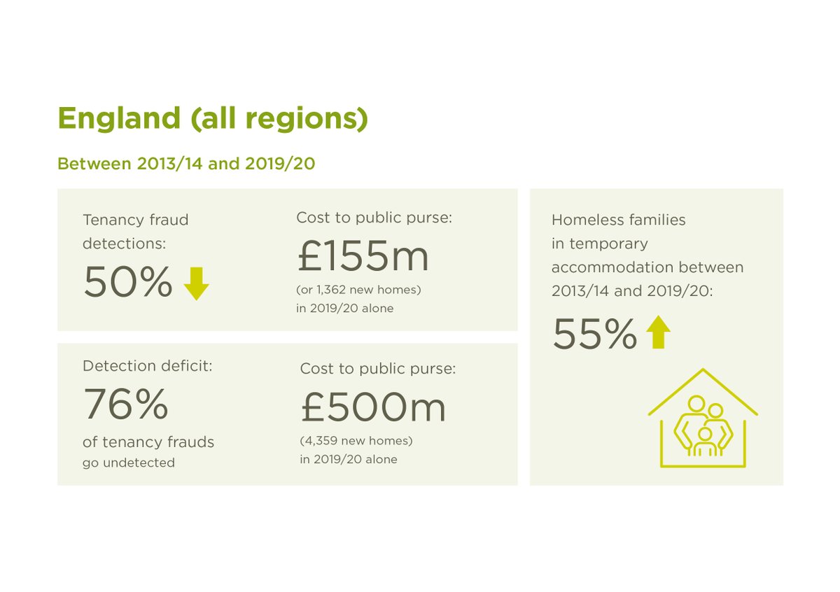 Fraud_Panel's tweet photo. Social housing fraud could affect us all. So, if you are interested in how it can affect you check out Lost Homes, Lost Hope 
https://t.co/rZPKTlDgei
#tenancyfraud https://t.co/k6jprguq6g