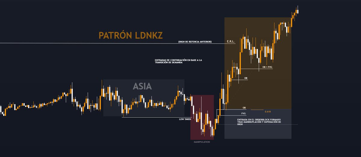 FxtradingLab's tweet photo. PATRÓN SESIÓN DE LONDON
Este modelo se repite constantemente en forma de "Power of three" en la killzone de London.
