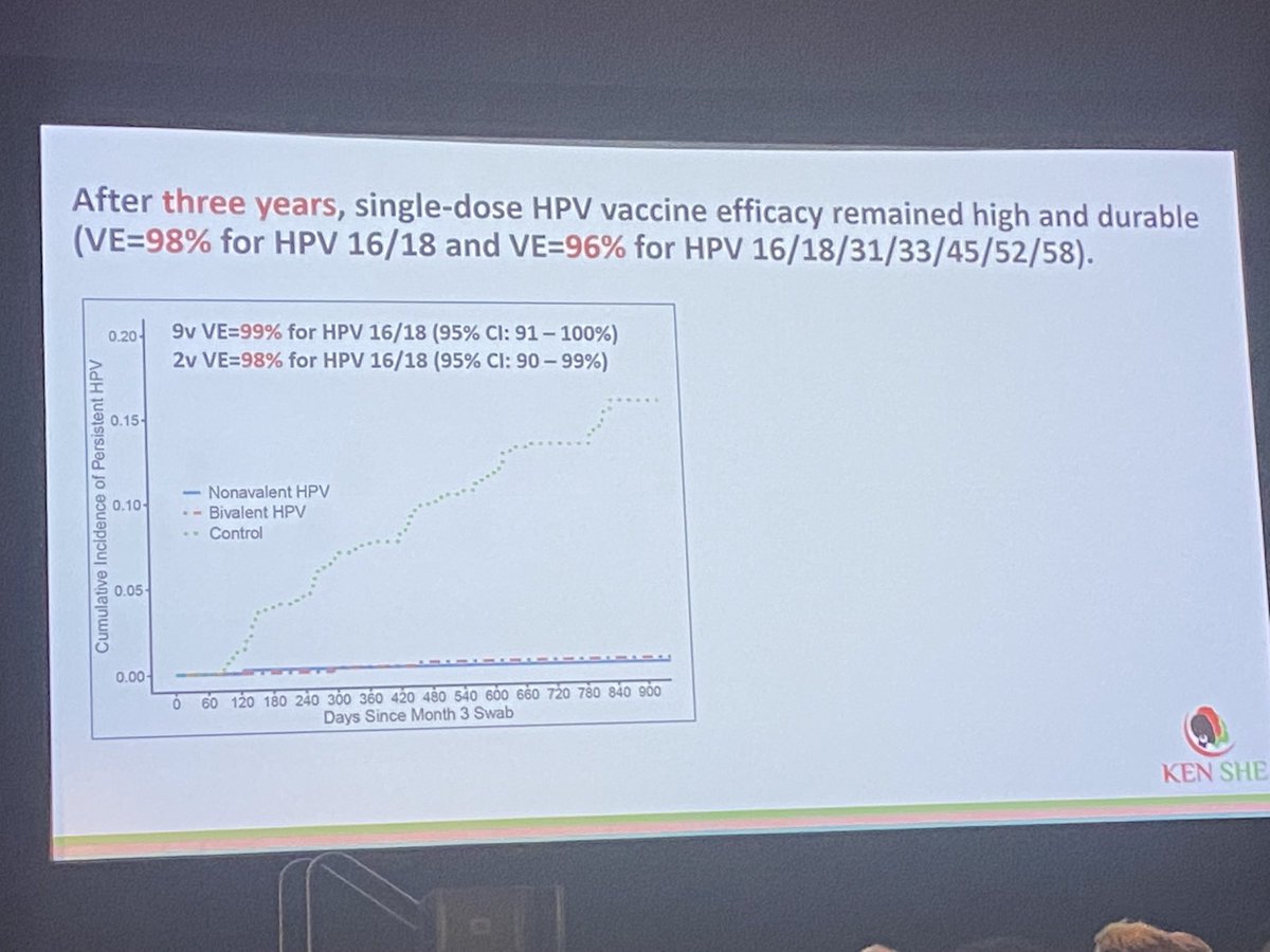 rupali_limaye's tweet image. Single dose HPV vaccine efficacy after 3 years remains high, per KENSHE trial results. #IPVC2023 ⁦@IVACtweets⁩