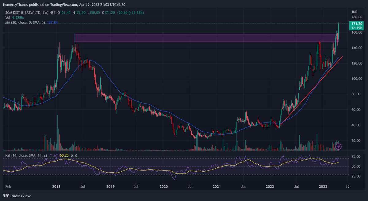 rockkrishna's tweet photo. SDBL stock gives breakout.
CMP 171.20
#SwingTrading #swingtrade #BreakoutStock #BREAKOUTSTOCKS https://t.co/nwuO45vJZM