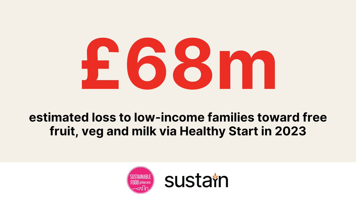 More than 200,000 households have missed out on the #HealthyStartScheme for fruit, veg and milk - a huge and unacceptable loss for families already struggling to cover the rising cost of living. @UKSustain sustainweb.org/foodpoverty/ca…