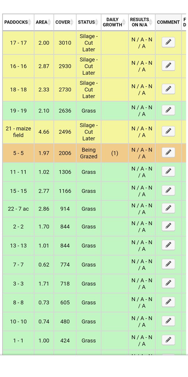 JohnLeamy8's tweet photo. Thanks lads @agri_measures cover done yesterday. A lot of low reading, need heat in the ground asap. https://t.co/uvTOzhOWqp