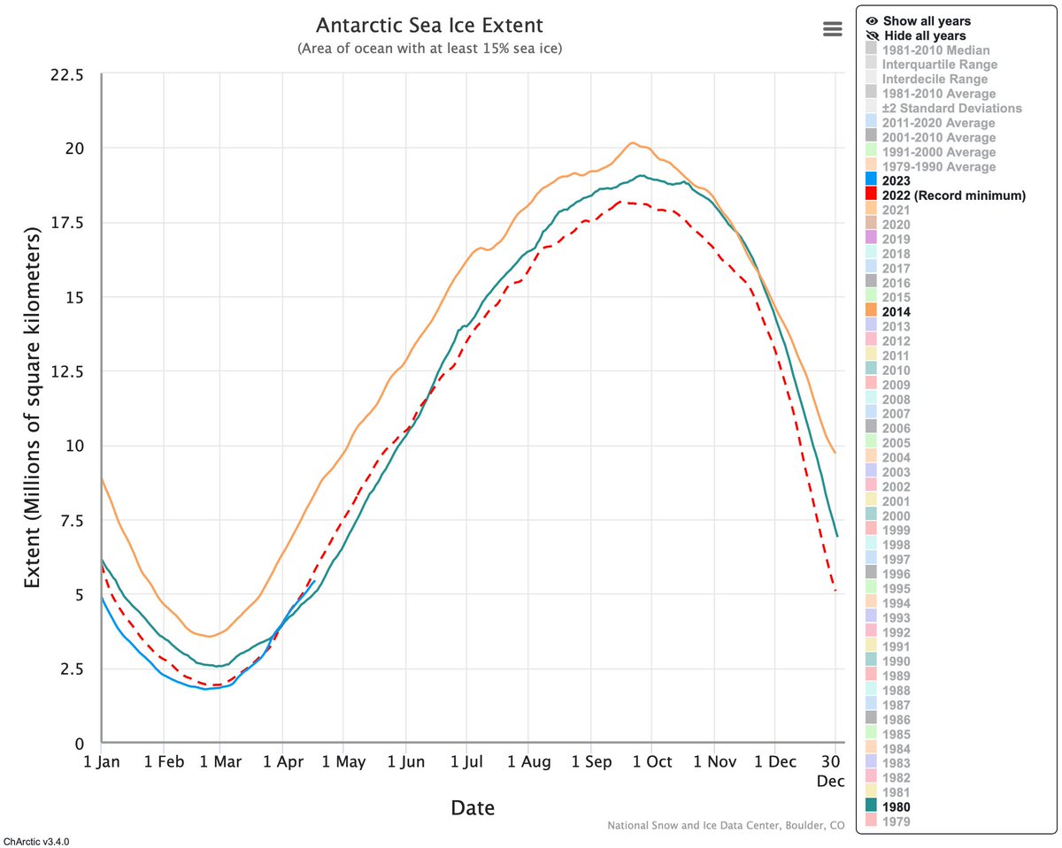 LpdlcRamirez's tweet photo. 1. Volume de glace arctique de mars 2011 à mars 2023👇
2. La fonte s'est stabilisée depuis les 10-12 dernières années et celle-ci n'avait rien d'extraordinaire suite au petit âge glaciaire (~1600 à ~1800) et la pause de réchauffement des années 50-70.👇
3. L'interglaciaire actuelle a connu majoritairement des périodes avec moins de glace de mer qu'aujourd'hui.👇
4. OAM éventuellement de retour à la négativité vers les années 2030 favorisera l'étendue de glace arctique.
5. En Antarctique l'étendue varie beaucoup d'une année à l'autre. Minimum récent en 2022 et maximum en 2014. En ce moment elle est sous la moyenne 1981-2010 mais au dessus de l'année 1980.👇
6. Les données (deutérium) sur les carottes de glace dans la mer de Ross en Antarctique démontrent qu'au cours des 900 dernières années il y avait 3 périodes distinctes. La période chaude médiévale de 1140 à 1287, période généralement froide + petit âge glaciaire de 1288 à 1807 et l'ère chaude moderne de 1808 à 2000.
7. Ces données suggèrent que la température de surface étaient inférieures de 2°C pendant le petit ère glaciaire. Les politiques qui parlent de fin du monde à 1.5 °C de plus que l'ère préindustriel ne sont rien de moins que de la pseudo-science. À quels fins? À vous d'en juger.