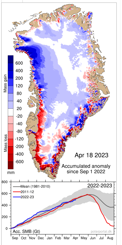 Omdat klimaatalarm wetenschappers en onze reguliere media enkel eenzijdig berichten over hittegolven en ijs smelten, zal ik dan maar melden dat er vandaag evenveel ijs ligt op Groenland dan het 30 jarig ref. gemiddelde, gemeten via surface mass balance. Maar dat mag u niet weten.