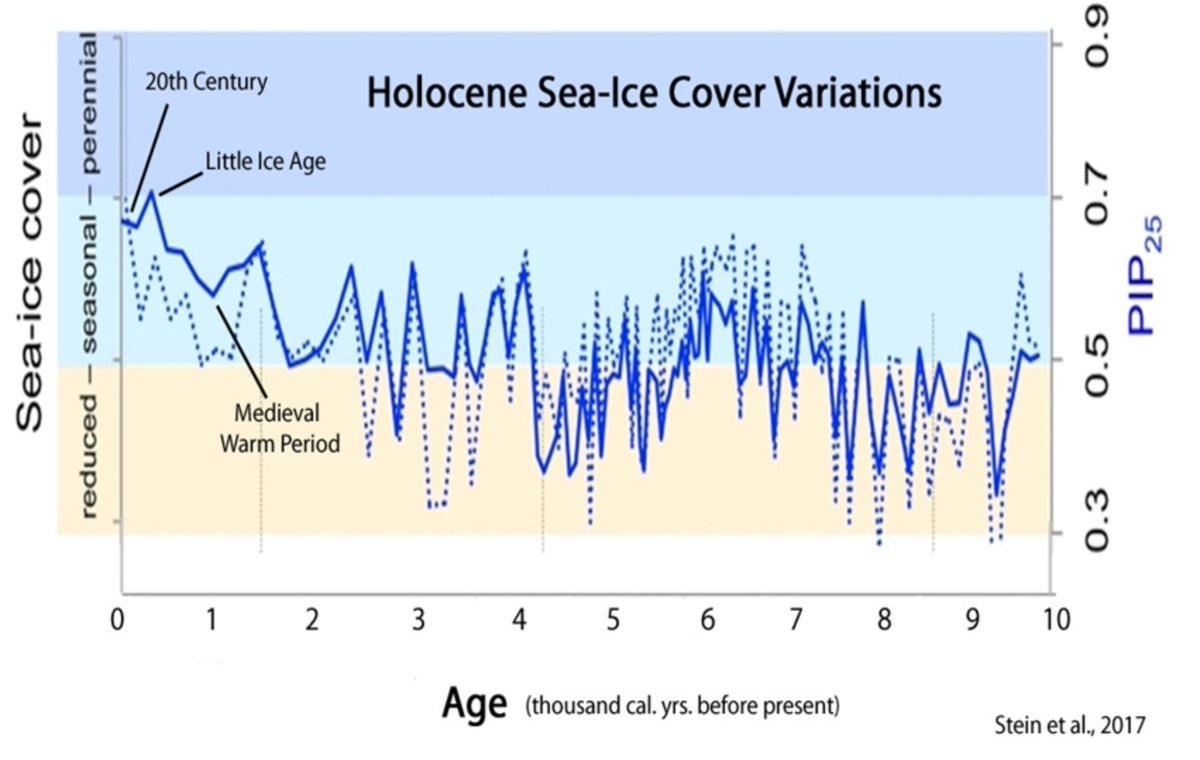 LpdlcRamirez's tweet photo. 1. Volume de glace arctique de mars 2011 à mars 2023👇
2. La fonte s'est stabilisée depuis les 10-12 dernières années et celle-ci n'avait rien d'extraordinaire suite au petit âge glaciaire (~1600 à ~1800) et la pause de réchauffement des années 50-70.👇
3. L'interglaciaire actuelle a connu majoritairement des périodes avec moins de glace de mer qu'aujourd'hui.👇
4. OAM éventuellement de retour à la négativité vers les années 2030 favorisera l'étendue de glace arctique.
5. En Antarctique l'étendue varie beaucoup d'une année à l'autre. Minimum récent en 2022 et maximum en 2014. En ce moment elle est sous la moyenne 1981-2010 mais au dessus de l'année 1980.👇
6. Les données (deutérium) sur les carottes de glace dans la mer de Ross en Antarctique démontrent qu'au cours des 900 dernières années il y avait 3 périodes distinctes. La période chaude médiévale de 1140 à 1287, période généralement froide + petit âge glaciaire de 1288 à 1807 et l'ère chaude moderne de 1808 à 2000.
7. Ces données suggèrent que la température de surface étaient inférieures de 2°C pendant le petit ère glaciaire. Les politiques qui parlent de fin du monde à 1.5 °C de plus que l'ère préindustriel ne sont rien de moins que de la pseudo-science. À quels fins? À vous d'en juger.