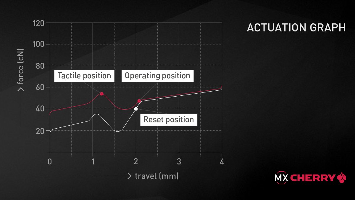 cherrymx's tweet photo. Which switch should you pick? π€ Part 5: Train your sure instinct with the MX Brown!
This tactile switch with noticeable feedback is for all people out there that like to act tactically and strategically.
Have you already tried this switch? #cherrymx #mechanical #mxbrown https://t.co/YPgG7b8la8