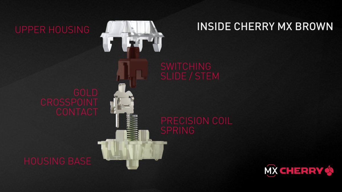 cherrymx's tweet photo. Which switch should you pick? π€ Part 5: Train your sure instinct with the MX Brown!
This tactile switch with noticeable feedback is for all people out there that like to act tactically and strategically.
Have you already tried this switch? #cherrymx #mechanical #mxbrown https://t.co/YPgG7b8la8