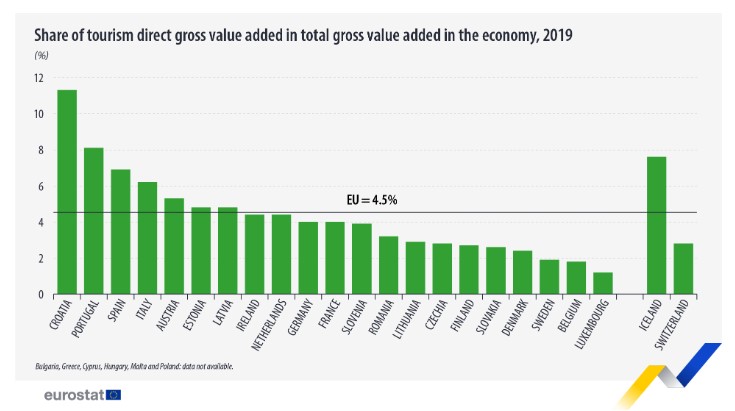 MeridianoZeroMk's tweet photo. 📊#Eurostat informa sobre las CST, interesantes datos de gasto, PIB, empleo...: alrededor de 1/3 del gasto del turista interno se debe a excursionistas o que las industrias turísticas emplean directamente a 2,68 M de personas... Link al 📑👉https://t.co/hZaJ5j3thd https://t.co/E4ZhxFLmiq