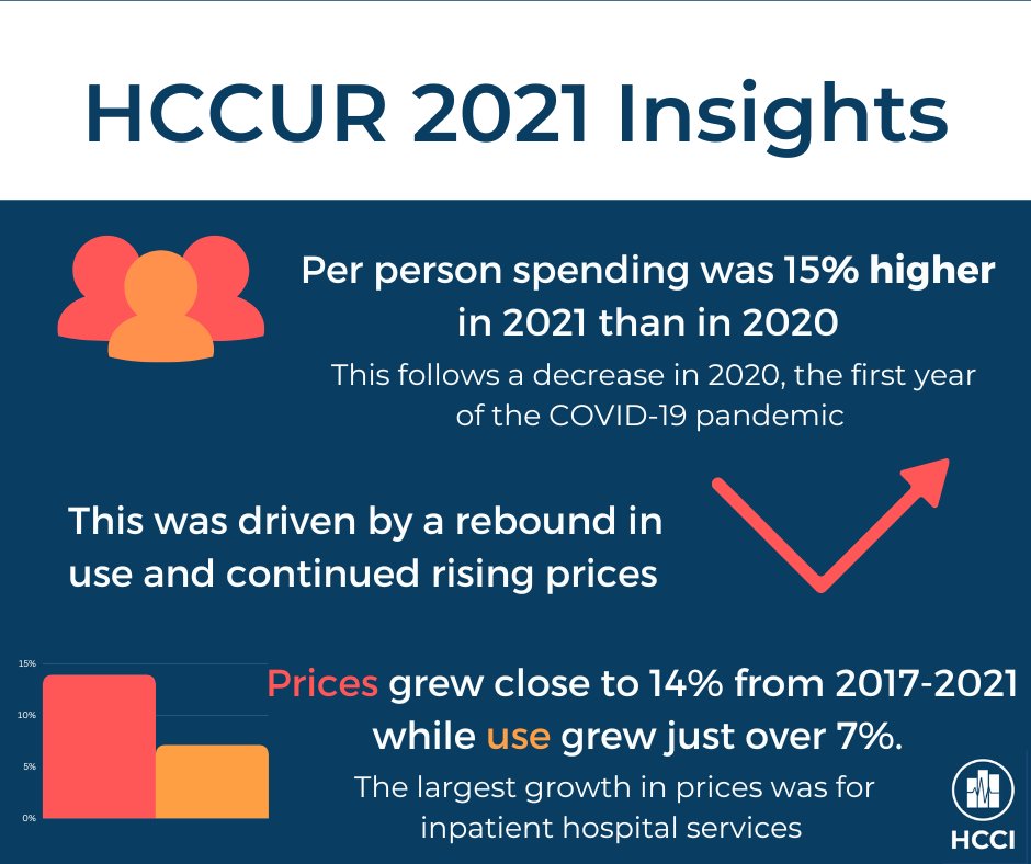 HealthCostInst's tweet photo. After the initial shock of COVID-19 to the health care system in 2020, spending and use of services rebounded in 2021 as prices continued to rise. #HCCIdata #HCCUR2021
https://t.co/dfnd3WssaL https://t.co/sbiTzDR80G