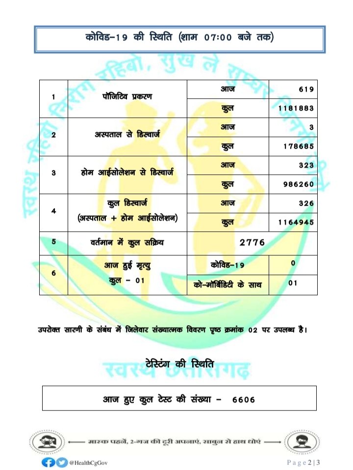 HealthCgGov's tweet photo. 619 नए कोरोना पॉजिटिव मरीजों की आज पहचान हुई और 326 मरीज़ स्वस्थ होने के उपरांत डिस्चार्ज/रिकवर्ड हुए। 
#ChhattisgarhFightsCorona
@TS_SinghDeo @ChhattisgarhCMO @VinodSevanLal https://t.co/iwyNWUEVA1