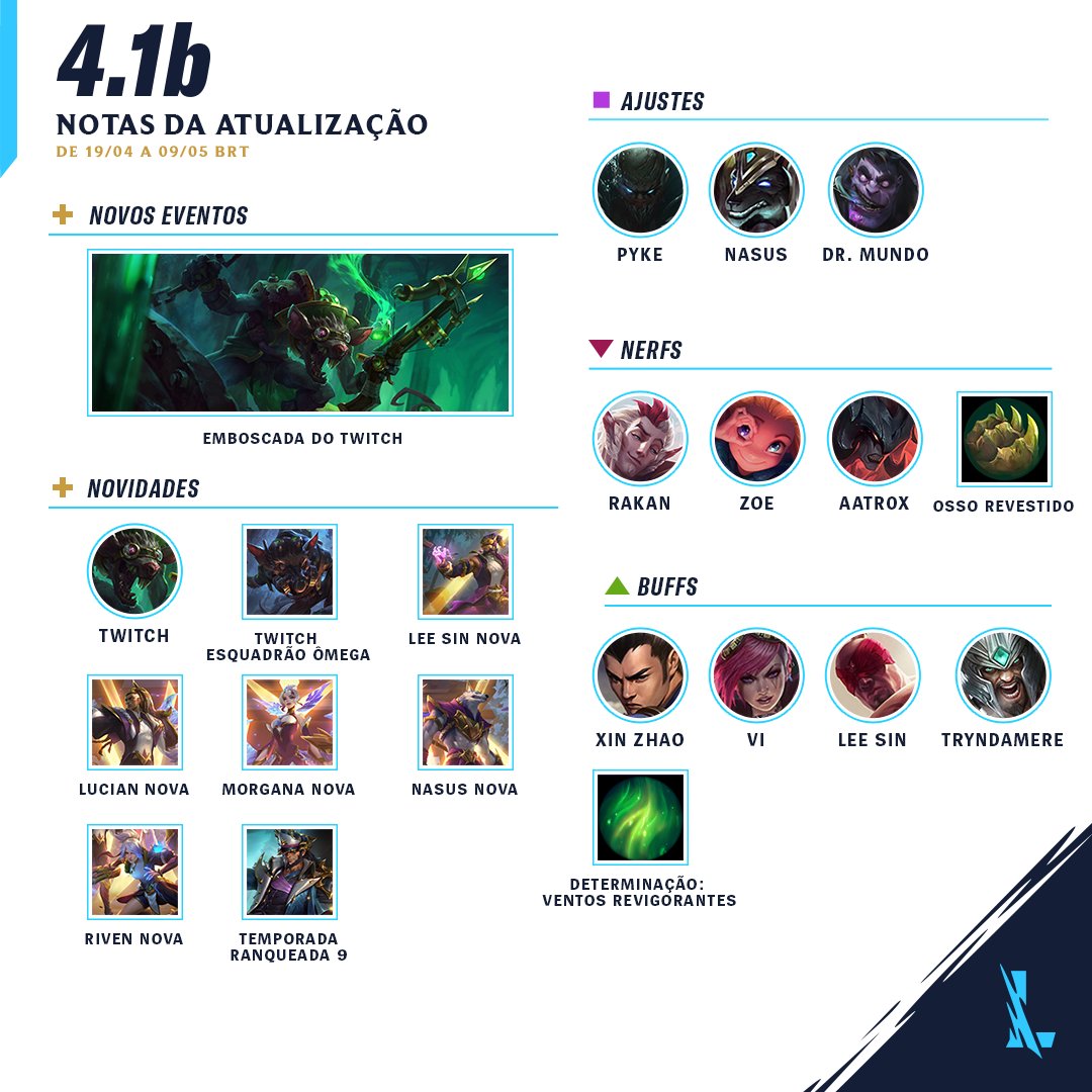 WildRiftBR's tweet photo. ⚒️ Notas da Atualização 4.1b ⚒️ 

🐀Twitch chega de fininho no Rift!
🌊Temporada Ranqueada 9
🏆Lucian NOVA, Lee Sin NOVA, Morgana NOVA, Nasus NOVA e Riven NOVA fazem sua estreia! 
⚖️ Atualizações de balanceamento!

➡️ https://t.co/EyFHvswnZe https://t.co/ZTrchnEu9Y