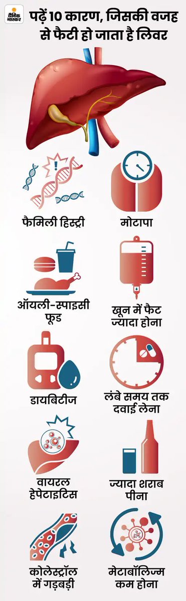 DainikBhaskar's tweet photo. शराब नहीं पीते फिर भी लिवर खराब: फैटी लिवर के लिए समोसा-पिज्जा जिम्मेदार, रहें अलर्ट वर्ना जा सकती है जान; जानें इलाज
#Health #fitness #fattylever
अधिक खबरें और ई-पेपर पढ़ने के लिए दैनिक भास्कर ऐप इंस्टॉल करें - https://t.co/hO3HVqcM49 https://t.co/5EXrUCl8Qo