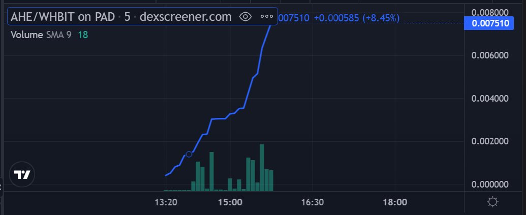AiHey_co's tweet photo. #AHE is listed on Hashbit Blockchain first and now can be traded on @HbitPad !
Chart: https://t.co/ibYQLK9maU
@aihey_co @HashBitorg #1000xgem #HeyGenerator #AI https://t.co/hjjBjYFXZ7