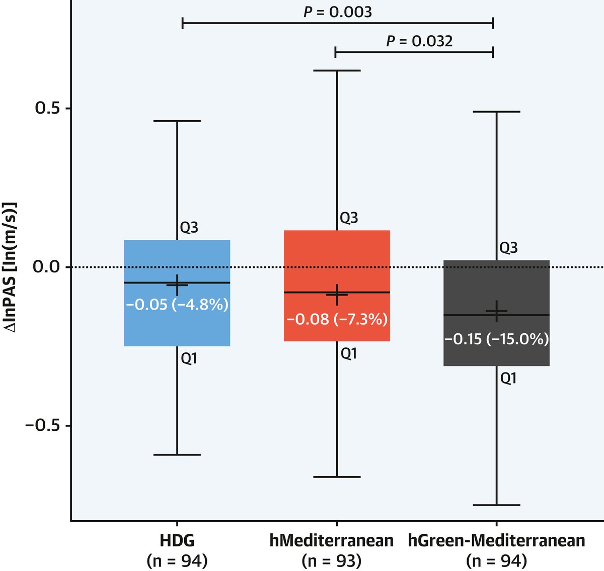 JACCJournals's tweet photo. Can a plant-based green-Mediterranean diet improve proximal aortic stiffness? New MRI-based study shows it is possible: https://t.co/UnKSPdtc68

#JACC #MediterraneanDiet #CardioTwitter @GalTsaban https://t.co/JQHpXQ4ZO6