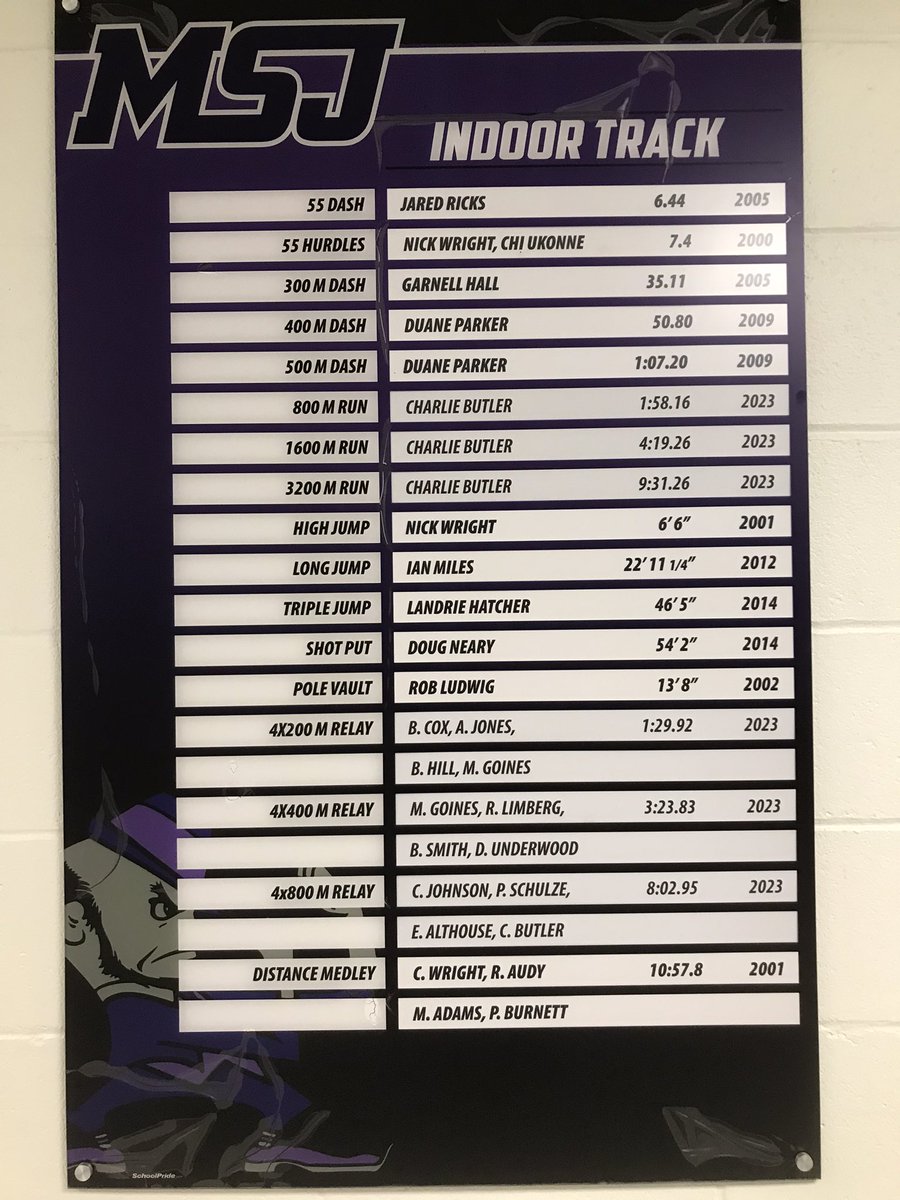 kraigloovis's tweet photo. We had a historic winter season. Congratulations to the athletes who broke many school records, and now have their names displayed on the wall. @410CoachTrack @MSJTrack @gr8handsPT @H2OGaels @MSJGaels https://t.co/2yKSFc9r75