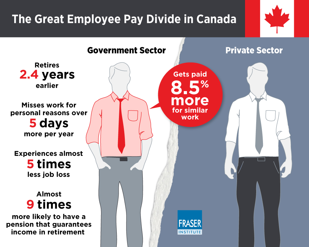 moneytalkstweet's tweet photo. With 155,000 federal public sector workers on strike with provincial &amp; municipal counterparts watching – the Fraser Institute compared compensation of government workers with the private sector.
#publicsectorstrike

https://t.co/nkqzGA8wLw https://t.co/Un2LproTWx
