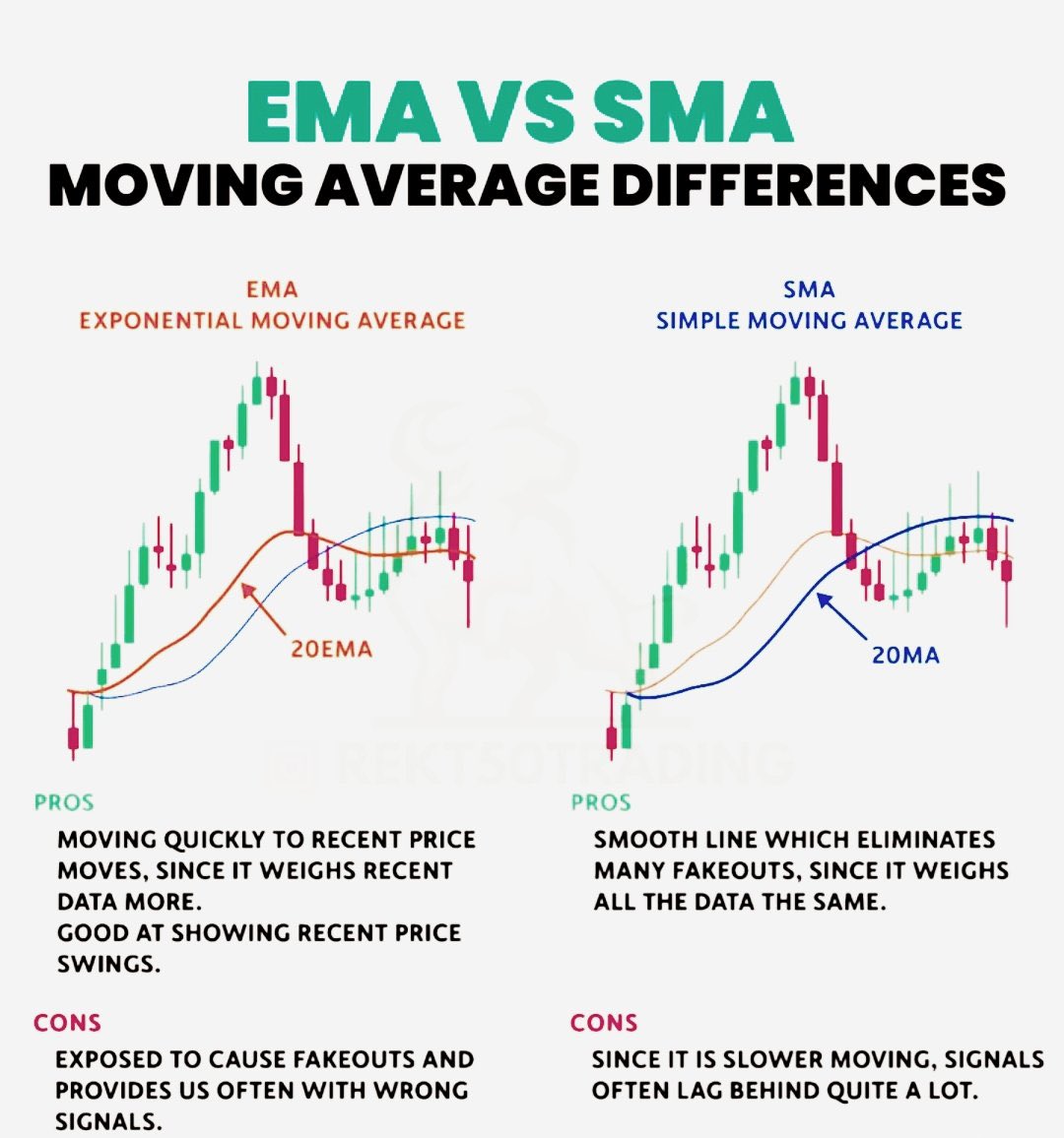 Chartmojo on Twitter "Learn & Practice!📊 Technical Analysis Simplified