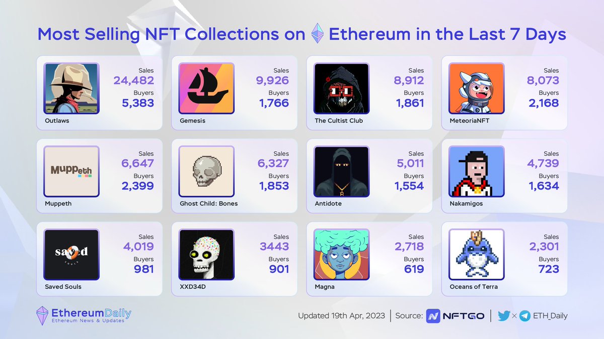 ✨ Most Selling #NFT Collections on #Ethereum in The Last 7 Days

<a href="/outlawsdotwtf/">Outlaws</a> | <a href="/openseapro/">OpenSea Pro</a> | <a href="/thecultistclub/">Cult Labs ☠️</a> | @MeteoriaNFT | 
<a href="/TheMuppethShow/">MUPPΞTH</a> | @ghostchildxyz| <a href="/Antidotednft/">Antidore</a> | <a href="/Nakamigos/">Nakamigos</a> | 
<a href="/SavedSoulsNFT/">🛟 Saved Souls 🛟</a> | <a href="/xxd34d_/">XXD34D</a> | <a href="/buymagna/">Magna</a> | <a href="/OceansOfTerra/">Oceans of Terra (🌊,🧜‍♀️)</a> |