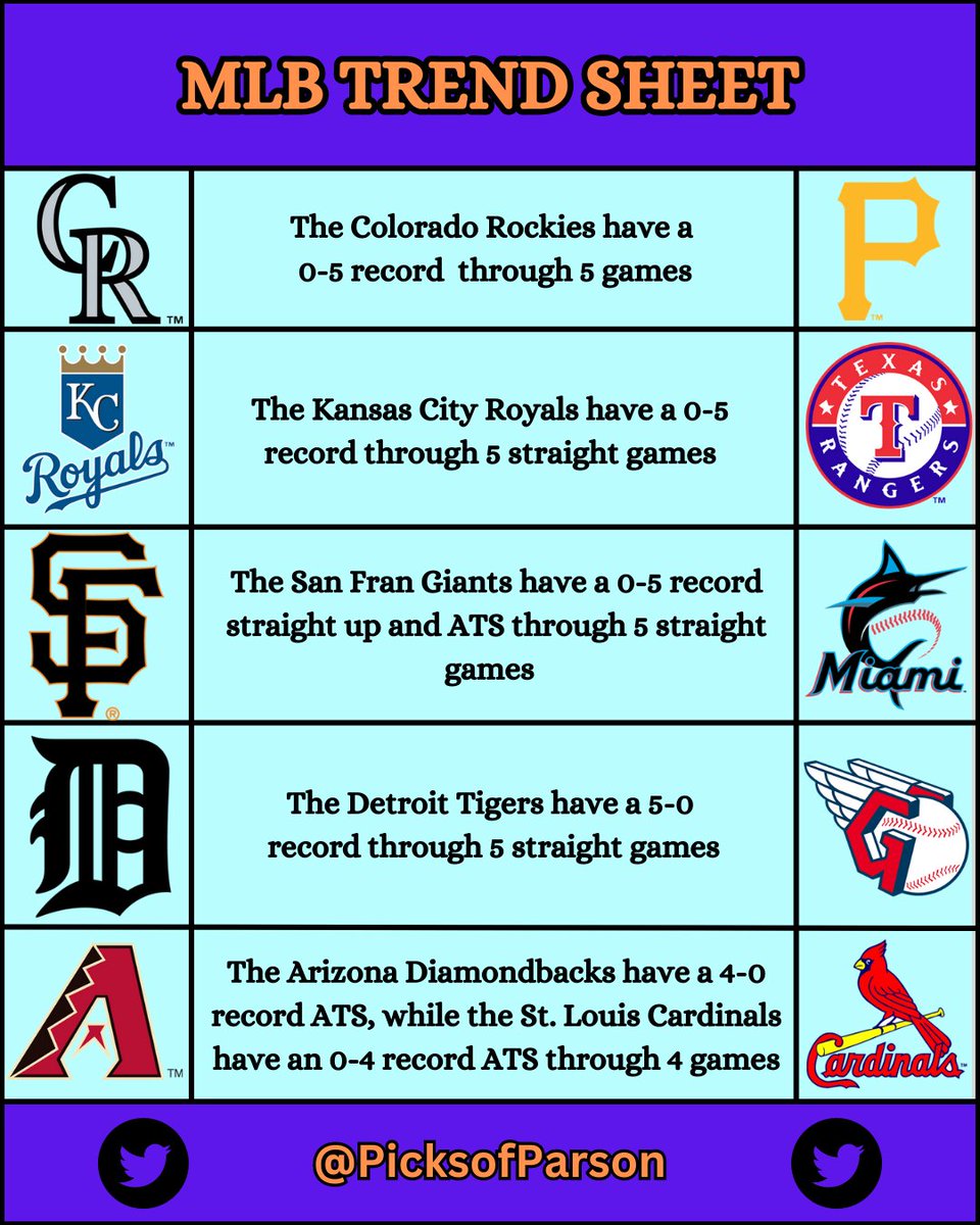picksofparson's tweet image. MLB Team Trends Consistency Sheet 4/19/2023! 
Lots of data rolling in from yesterday too, looking to capitalize!! 
#MLB #CheatSheet #GamblingTwitter #NRFI