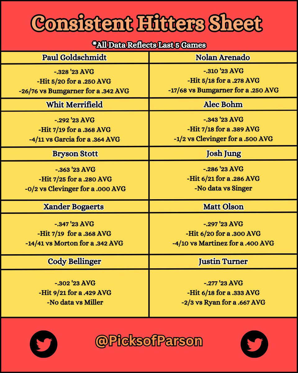 picksofparson's tweet image. MLB Hitter Consistency Sheet 4/19/2023! 
Some new faces today!
#MLB #CheatSheet #GamblingTwitter #NRFI