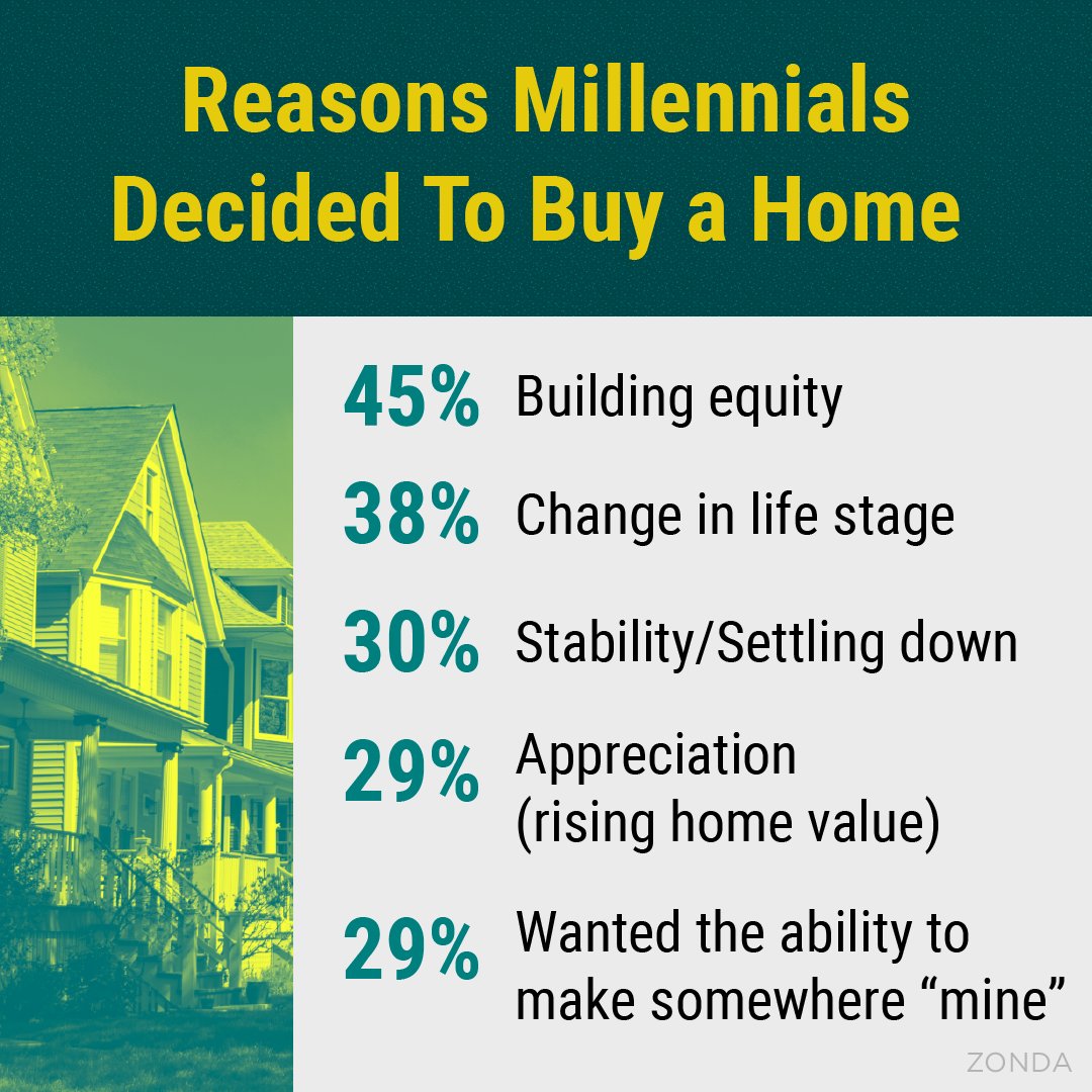 cher_price20's tweet photo. Here are the top reasons Millennials decided to buy homes recently. If any of those reasons have you thinking about moving too, DM me today.

#millennials #firsttimehomebuyer

#cherrealtor #realtortips 
? [Link in Bio] https://t.co/voRM1pKvl1