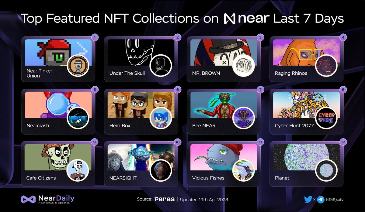 MidenDaily's tweet photo. 🎉 Top Featured #NFT Collections on @NEARProtocol Last 7 Days 🚀

@NearTinkerUnion
@Heybas_NFT
@MrBrownNFT
#RagingRhinos
@moonshot_win
@cryptoboysiam
#BeeNEAR
#CyberHunt2077
@ElCafeCartel
@mymetaverse
@NEARStarter_fi
@BetaSOCryp https://t.co/Ccy45ogIyE