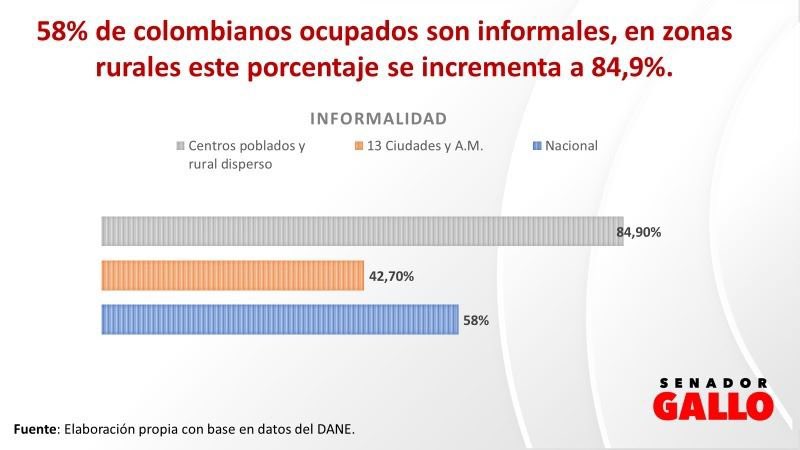 JuanPabloGallo's tweet photo. #ReformaLaboral y #ReformaPensional no se hablan. Preocupa que la Laboral no busque generar empleo, cuando 2.8 millones de colombianos no tienen trabajo y 58% de ocupados son informales que no cotizan a pensión. Si esto no cambia, es una fantasía pensar que la Pensional aumentará el número de colombianos pensionados.