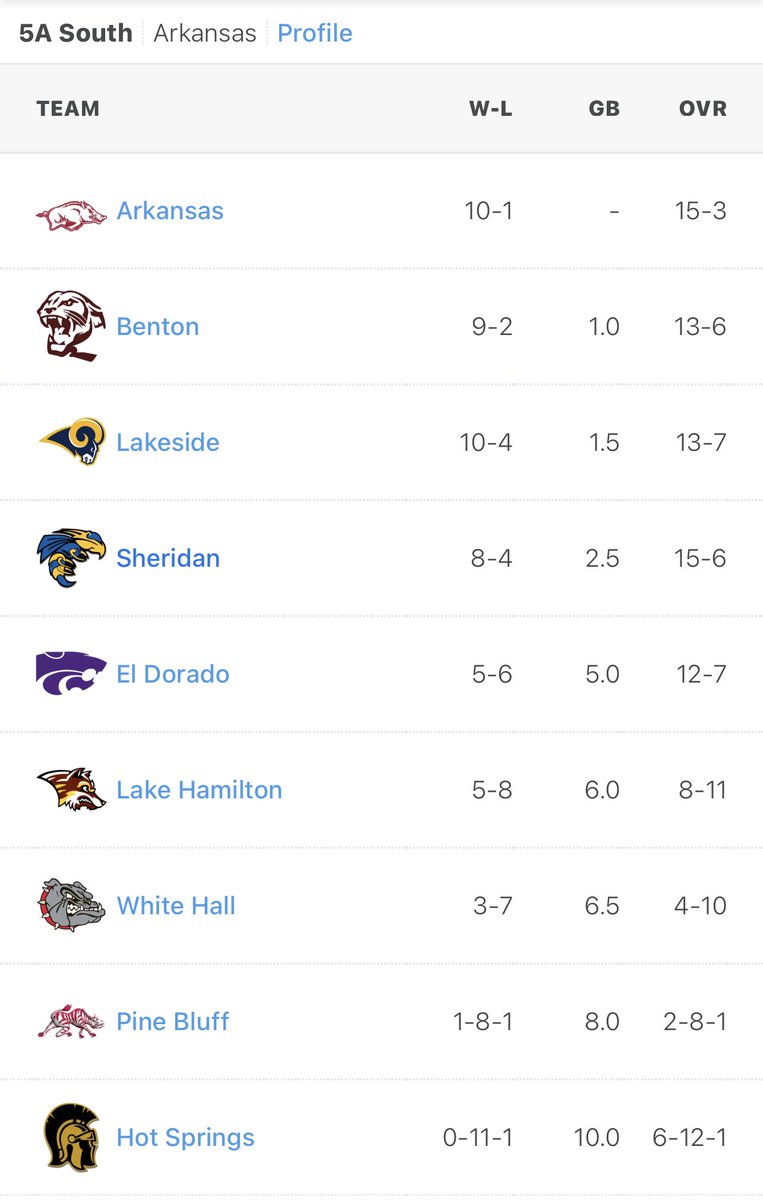 ArkHighBaseball's tweet image. Current 5A South conference standings and Class 5A state rankings