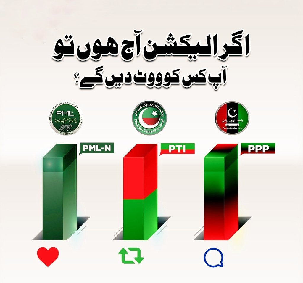 pakistanpolls's tweet photo. اگلے الیکشن میں آپ کس کو ووٹ دیں گے؟ اپنی رائے کا اظہار کریں 

 #Elections2023 #PMLN #PTI #PPP https://t.co/2stl9cAZAQ