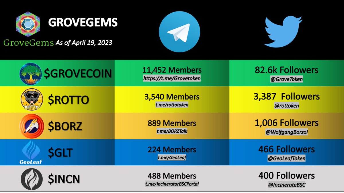 GroveGems's tweet photo. Update as of April 19, 2023
@GroveToken @rottoken @WolfgangBorzoi @GeoLeafToken @IncinerateBSC 

Please DYOR and follow them on their social media account.
$Price of each token is coming soon.
#GROVEC #Rotto
#Borz #GLT #INCN #GroveGems https://t.co/fsSsAOUDwI