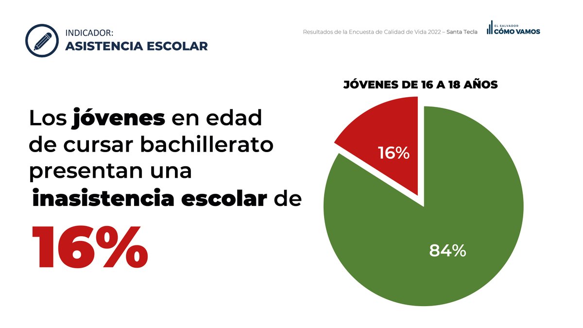 ESComoVamos's tweet photo. Conoce sobre la situación actual de Santa Tecla sobre:
📗Asistencia Escolar
🧑‍💻Trabaja en el municipio
📊Tasa de desempleo

➡️Si deseas conocer más sobre la calidad de vida de Santa tecla ingresa a https://t.co/P8o2paoLoQ https://t.co/p0giajVerP