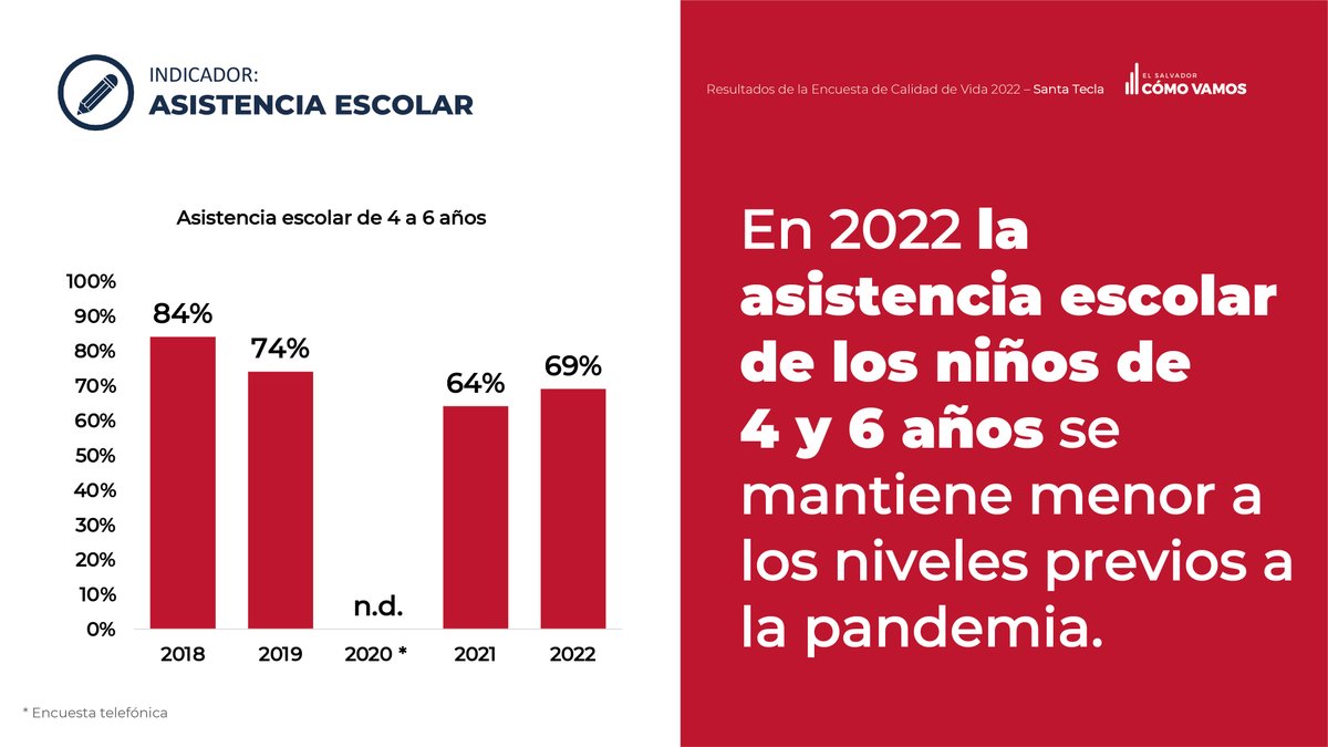 ESComoVamos's tweet photo. Conoce sobre la situación actual de Santa Tecla sobre:
📗Asistencia Escolar
🧑‍💻Trabaja en el municipio
📊Tasa de desempleo

➡️Si deseas conocer más sobre la calidad de vida de Santa tecla ingresa a https://t.co/P8o2paoLoQ https://t.co/p0giajVerP