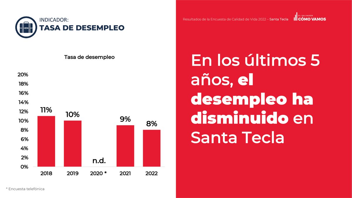 ESComoVamos's tweet photo. Conoce sobre la situación actual de Santa Tecla sobre:
📗Asistencia Escolar
🧑‍💻Trabaja en el municipio
📊Tasa de desempleo

➡️Si deseas conocer más sobre la calidad de vida de Santa tecla ingresa a https://t.co/P8o2paoLoQ https://t.co/p0giajVerP