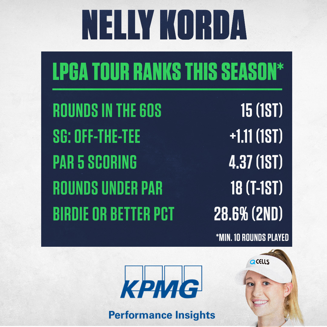 GolfChannel: Nelly Korda ranks at or near the top in several significant categories heading into the @LPGA season's first major at the @Chevron_Golf. 🤩

Golf Channel | @KPMGGolf | #KPMGInsights  #GolfChannel #GrowTheGame