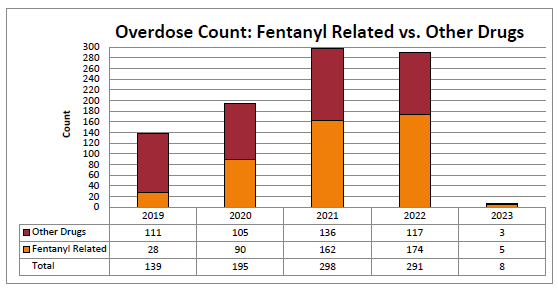174 fentanyl deaths so far in Sedgwick County from 2022 with 114 autopsy cases still pending for review from that year. @wichitabeacon