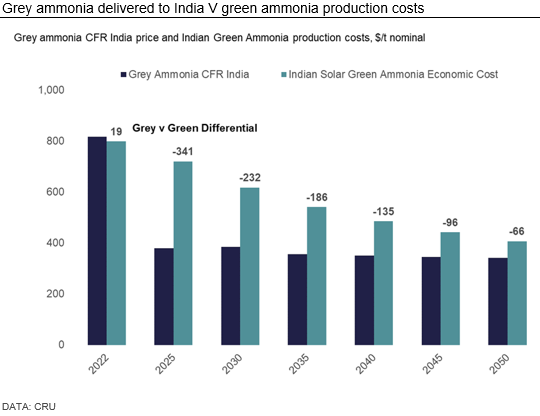 Our chart of the week shows the comparison of grey #ammonia delivered to India vs green ammonia production costs based on solar power in India #greenammonia #fertilizer #nitrogen #hydrogen