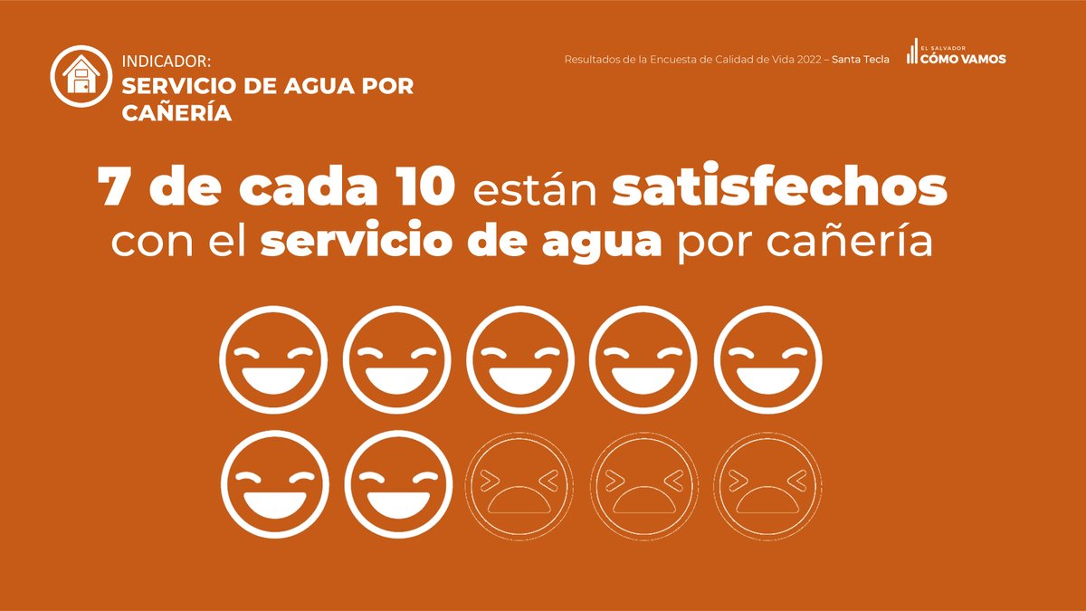 ESComoVamos's tweet photo. Te compartimos algunos datos de Santa Tecla sobre:
🥘Seguridad alimentaria
💧Servicio de agua por cañería
📊Autopercepción de pobreza
👮Seguridad de municipio

➡️Si deseas conocer más sobre la calidad de vida de Santa Tecla ingresa a https://t.co/P8o2paoLoQ https://t.co/fjHQMyKzB0