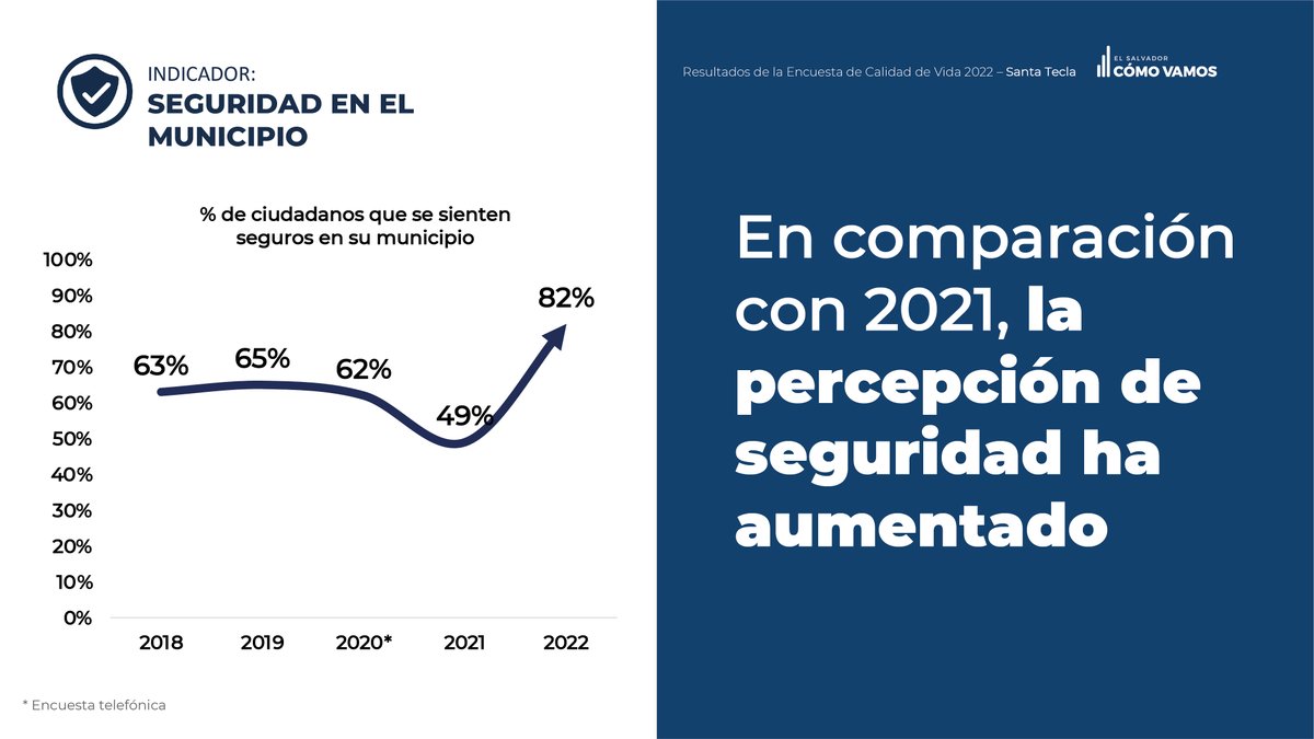 ESComoVamos's tweet photo. Te compartimos algunos datos de Santa Tecla sobre:
🥘Seguridad alimentaria
💧Servicio de agua por cañería
📊Autopercepción de pobreza
👮Seguridad de municipio

➡️Si deseas conocer más sobre la calidad de vida de Santa Tecla ingresa a https://t.co/P8o2paoLoQ https://t.co/fjHQMyKzB0