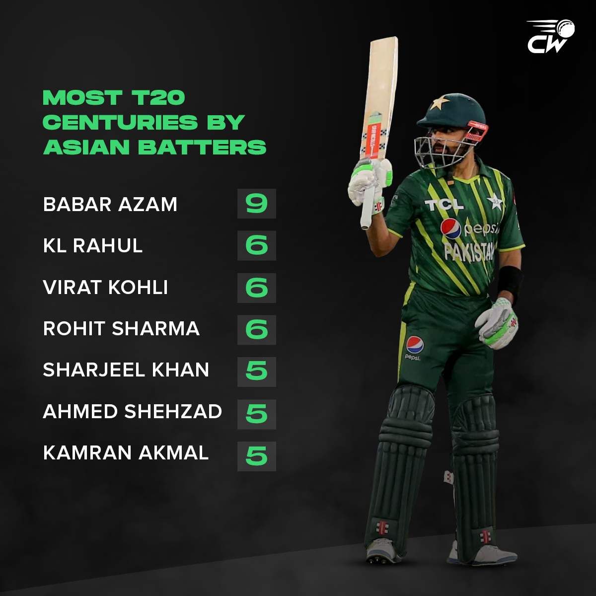 Cricwick's tweet photo. No match for King Babar Azam as he tops the list of most T20 centuries by Asian batters 👑🙌

🇵🇰 Sharjeel Khan, Ahmed Shehzad, and Kamran Akmal also feature on the list with 5 centuries each 👏

#BabarAzam𓃵 #GOAT𓃵 #PAKvNZ #CricketTwitter https://t.co/OAA8LYxOoJ